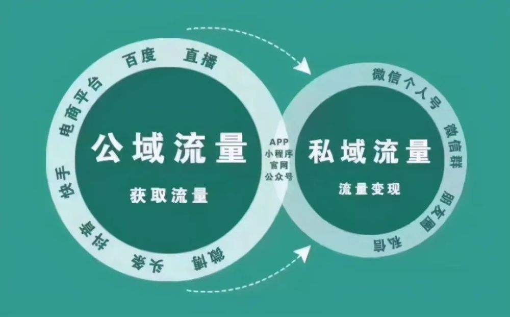私域流量應(yīng)該如何運用？